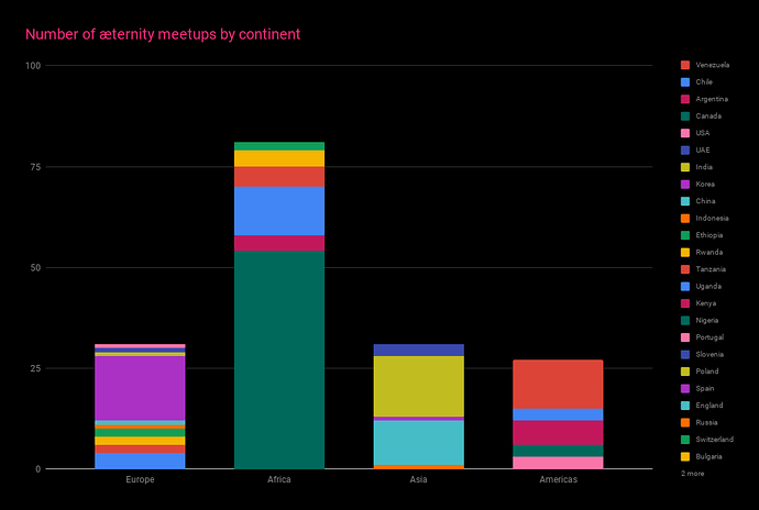 Number%20of%20%C3%A6ternity%20meetups%20by%20continent