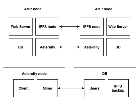 AMPnet