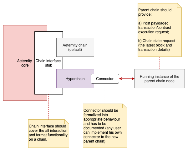 HyperchainsComponent